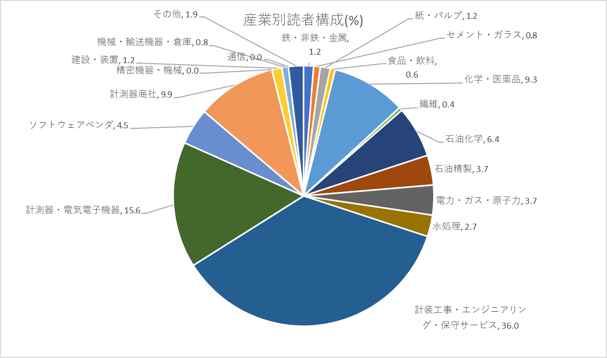 製品別広告出稿割合