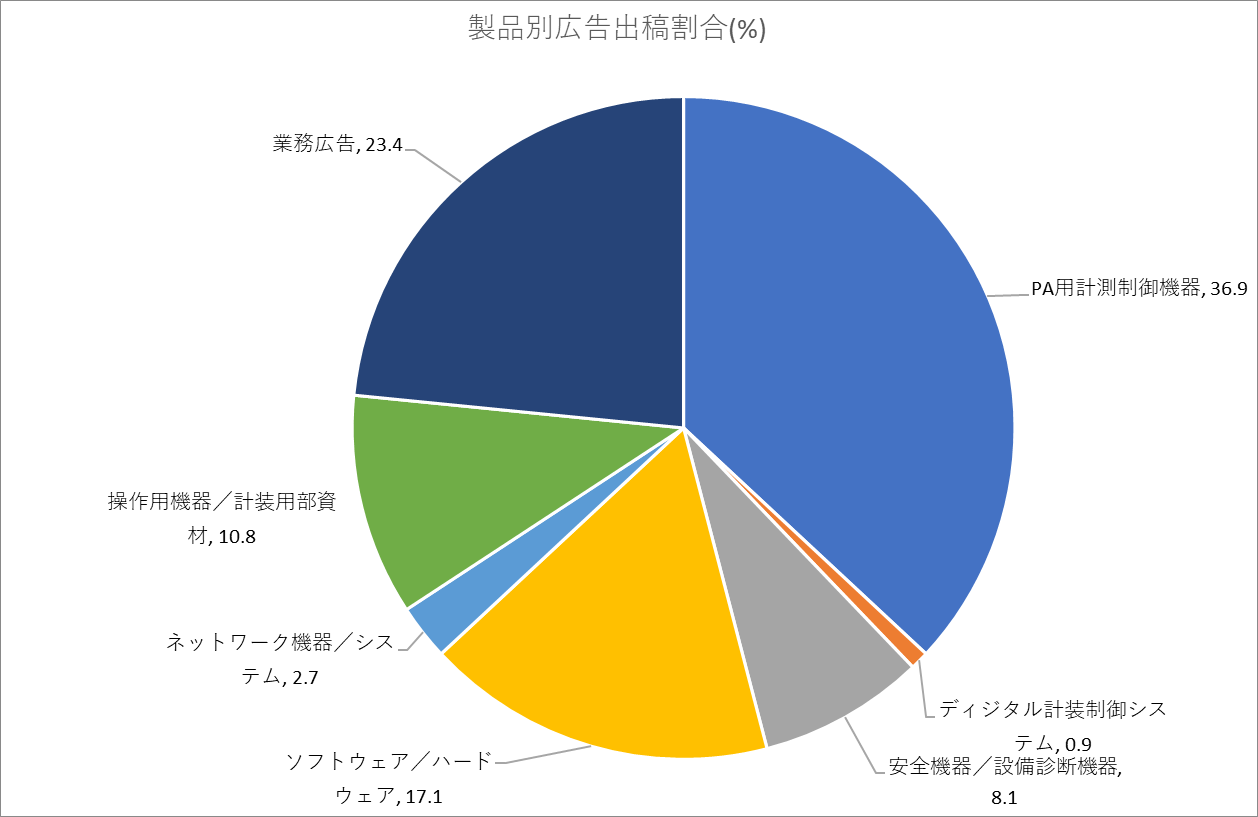 製品別広告出稿割合