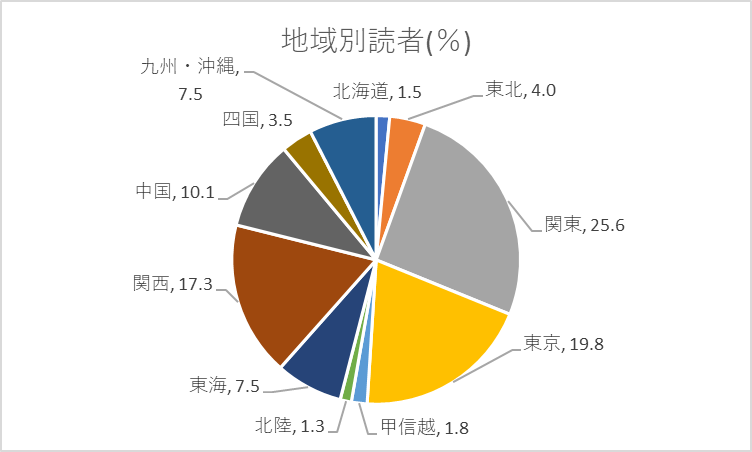 地域別読者割合